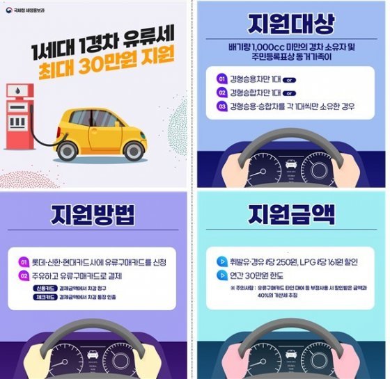 Support for fuel costs for light vehicles, increase from 200,000 won to 300,000 won per year: Biz N | 111695127.3