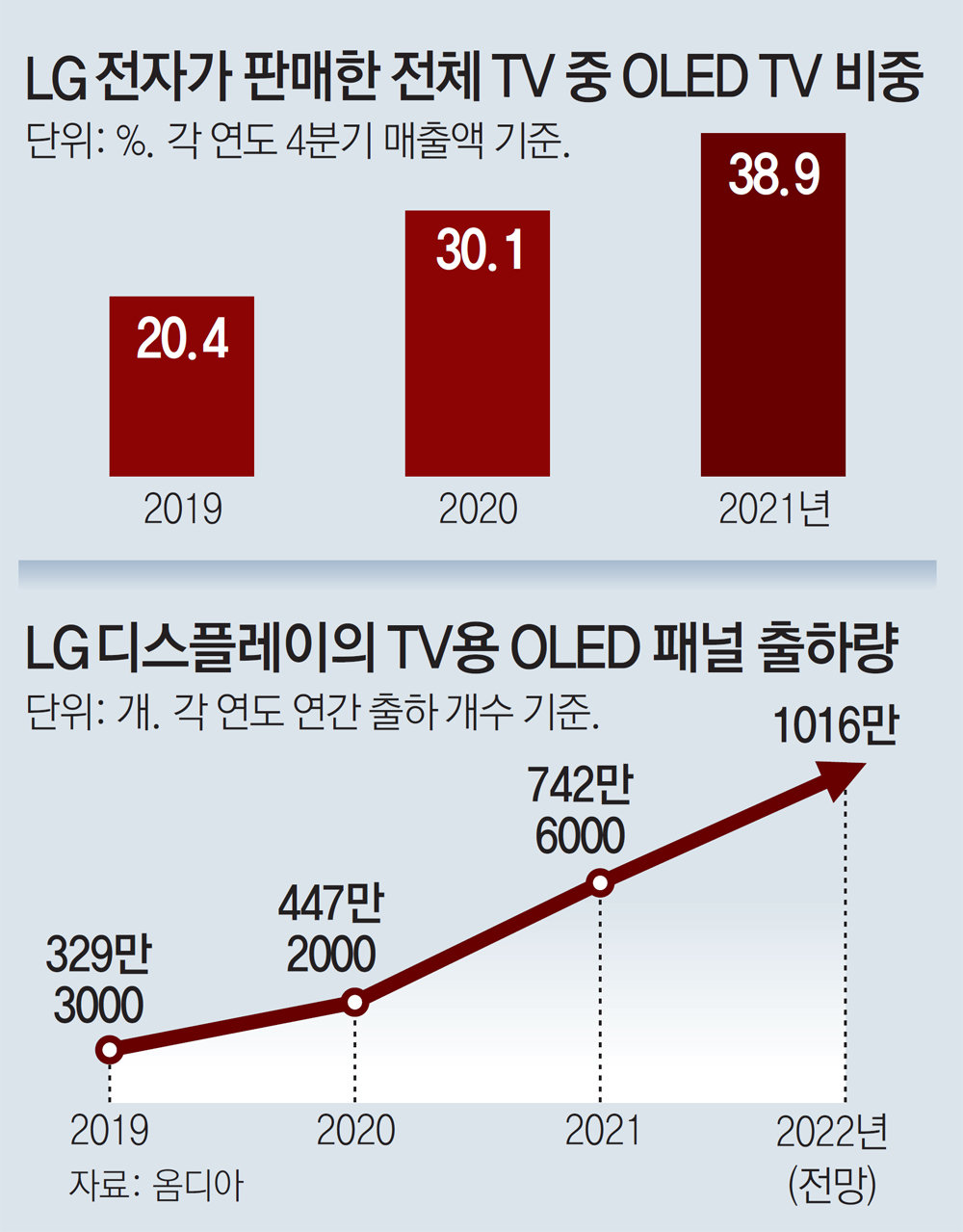 LGD, 올 OLED 출하 1000만개 넘을듯 : 비즈N