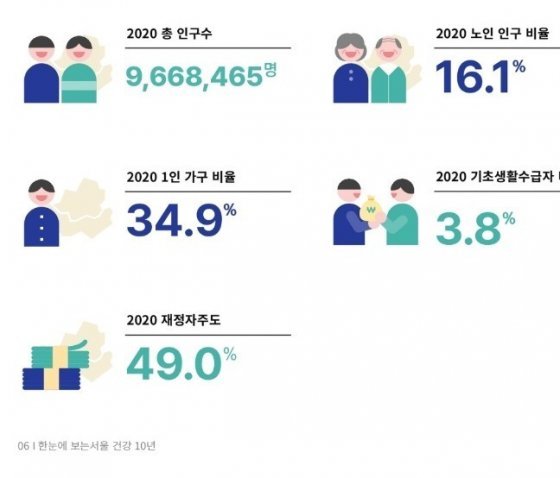 서울은 ‘장수도시’?…10만명당 사망률 10년새 27% 감소
