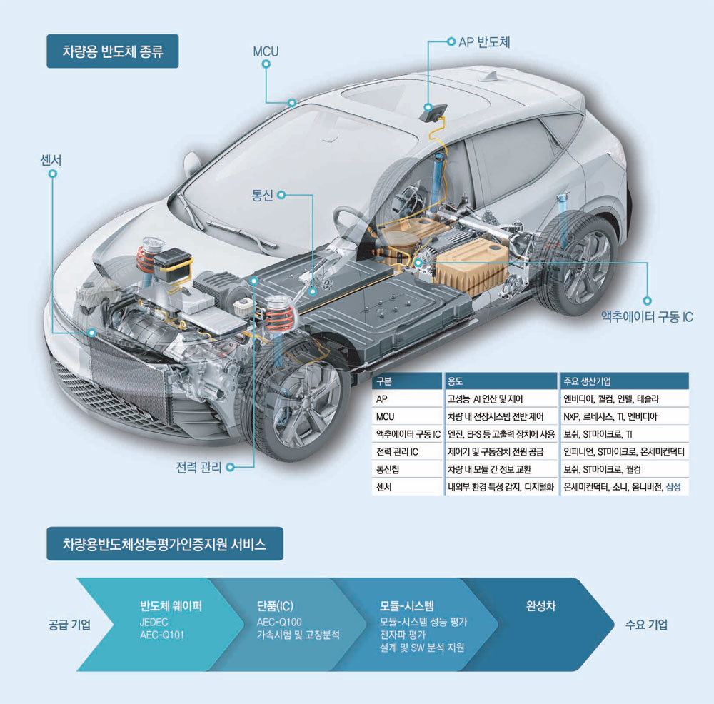 미래차 시대를 위한 초강대국 전략… 차량용 반도체 자립 지원 성과 : 비즈N