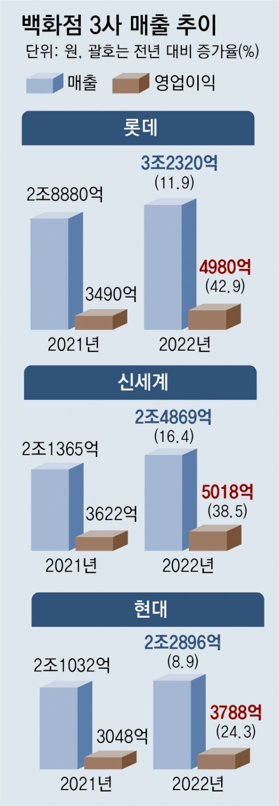 코로나보다 불황이 무섭다”… 백화점 업계, 올해 실적부진 위기감 : 비즈N