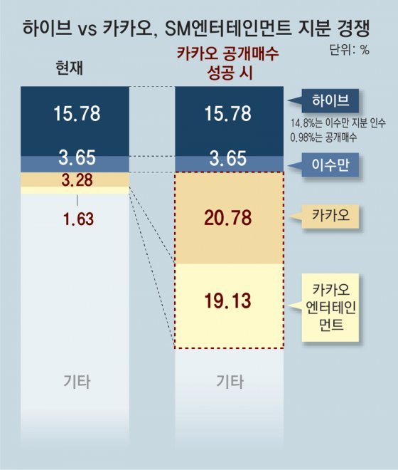 카카오 Sm 공개매수 맞불… “1조4000억 투자해 지분 40 확보” 비즈n