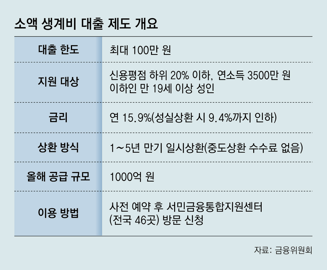 2023년 소액생활비대출 신청대상 및 금리
