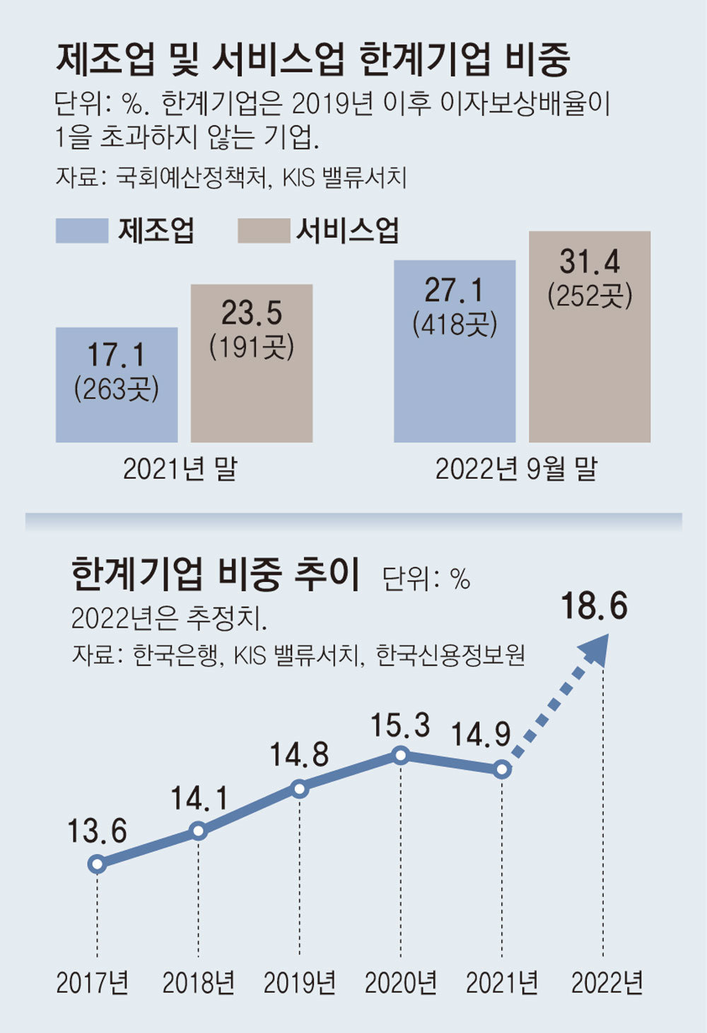 금리인상 후폭풍… 제조업 27%가 번 돈으로 이자도 못 내 : 비즈N