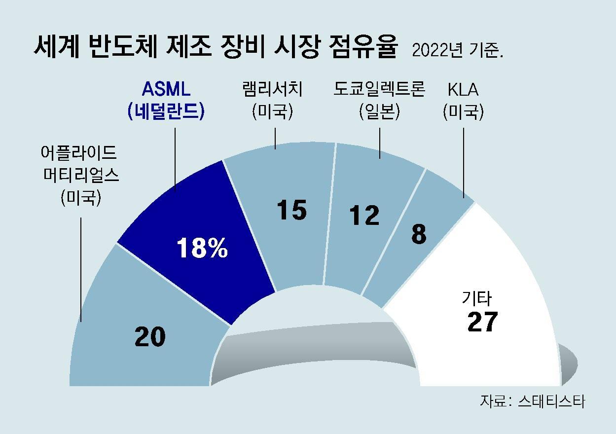 AI칩 생산에 ASML 장비 필수… 韓 “네덜란드와 반도체 동맹” : 비즈N