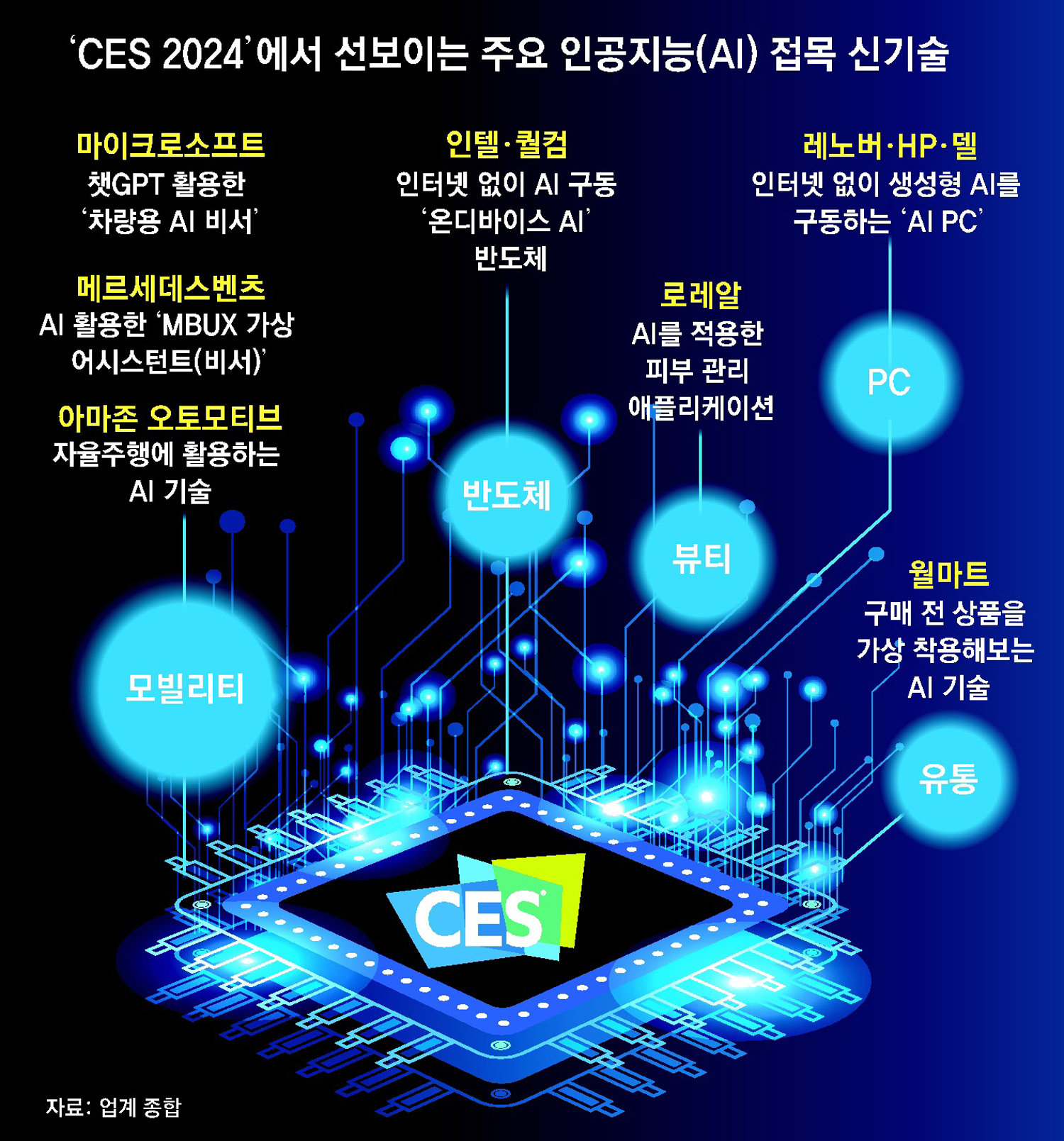 구글아마존, CES서 AI 모빌리티 각축전… 인텔퀄컴, AI칩 공개 비즈N