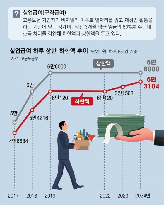 최저임금 따라 또 오른 실업급여 하한액… 하루 6만3104원 : 비즈N