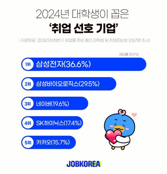 대학생이 취업하고 싶은 기업 1위 ‘삼성전자’…“연봉 높아서”