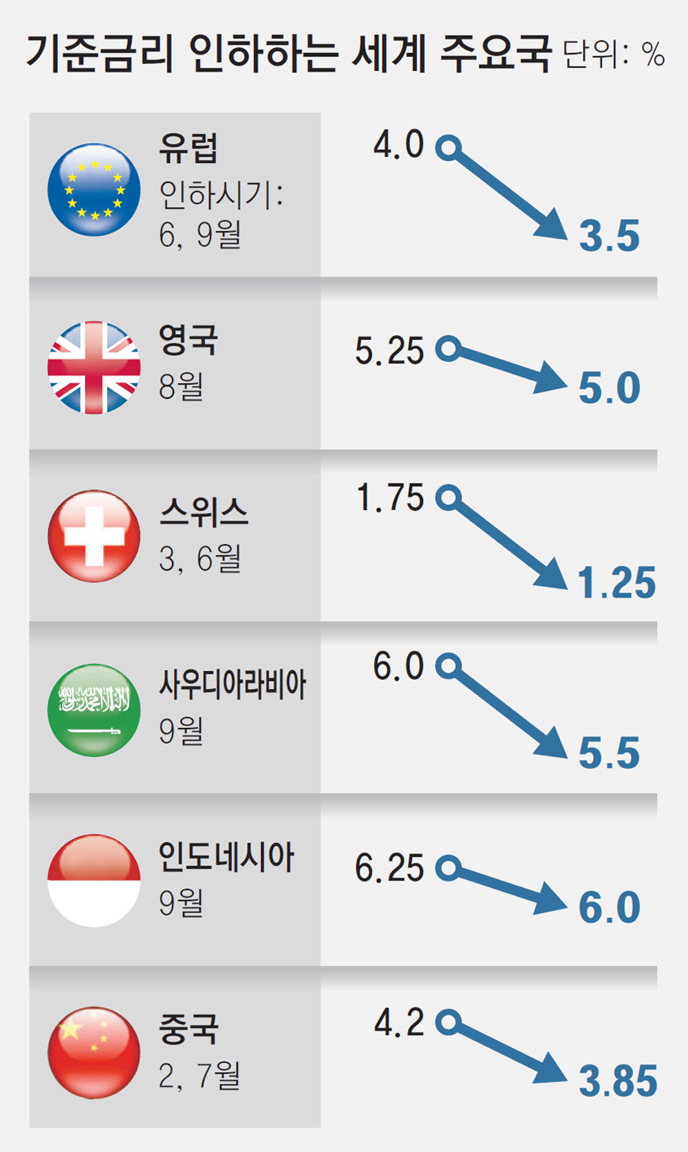 중동-亞 금리인하 도미노… 유럽 연내 추가인하할듯 : 비즈N