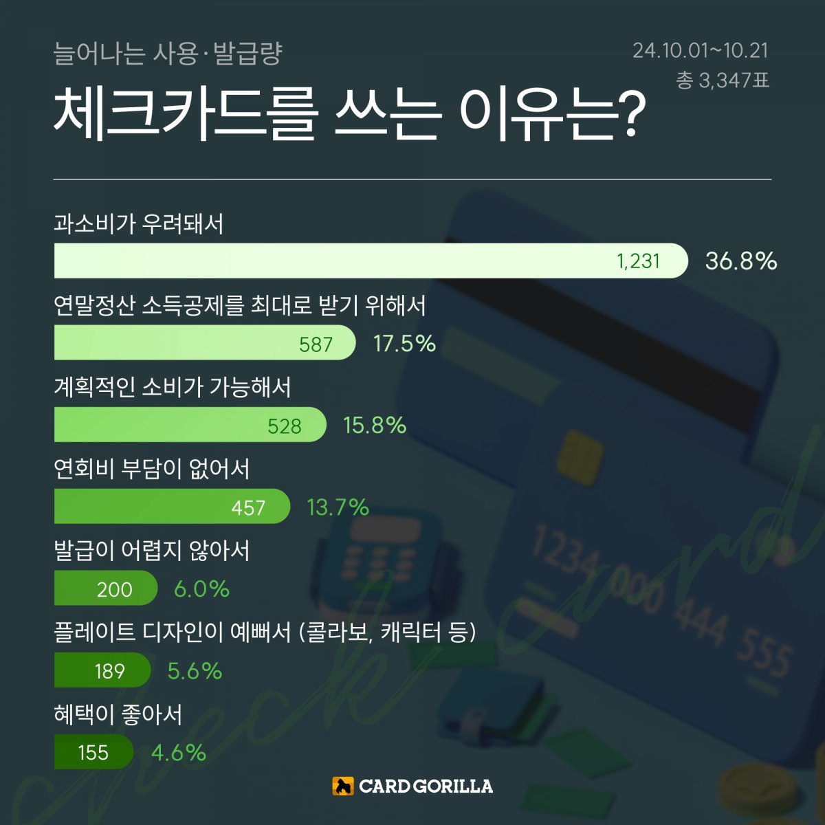 체크카드 사용하는 가장 큰 이유는?