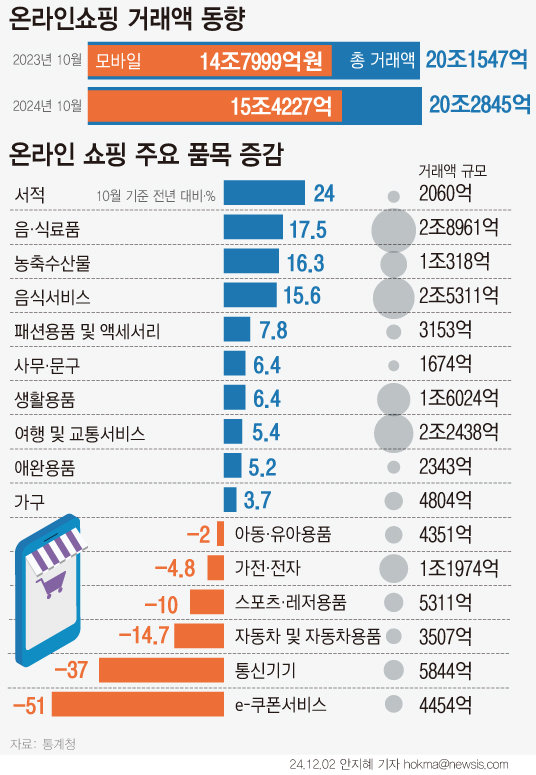 10월 온라인쇼핑 거래액 역대 최소폭 증가…티메프 여파 지속