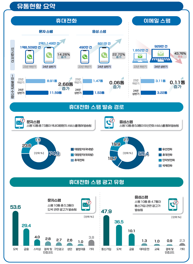 1인당 월평균 불법 스팸 16통 받았다… 역대 최다