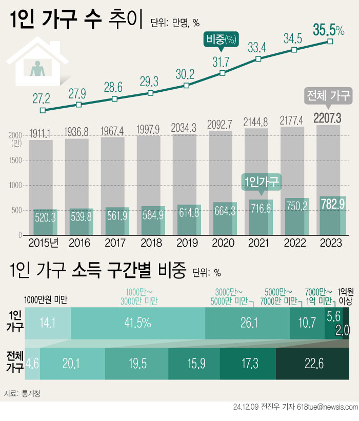 나혼자 사는 60대 이상, 20·30대 앞질렀다…56% 年 3000만원 못 벌어