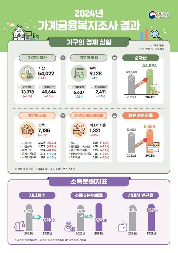 가구 평균 순자산 4.5억…1인가구 늘며 부채 ‘첫 감소’