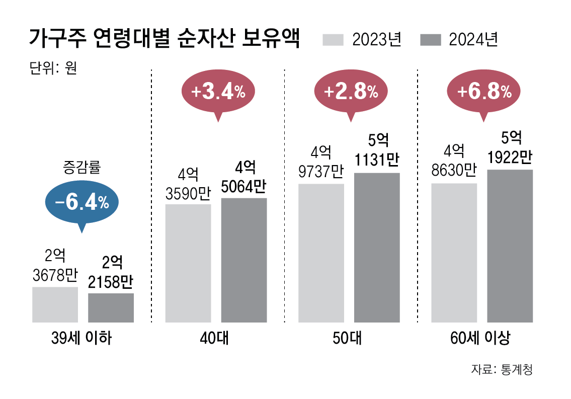 가계빚 첫 감소… 60세 이상 자산 6% 늘고, 30대 이하 6% 줄어 : 비즈N