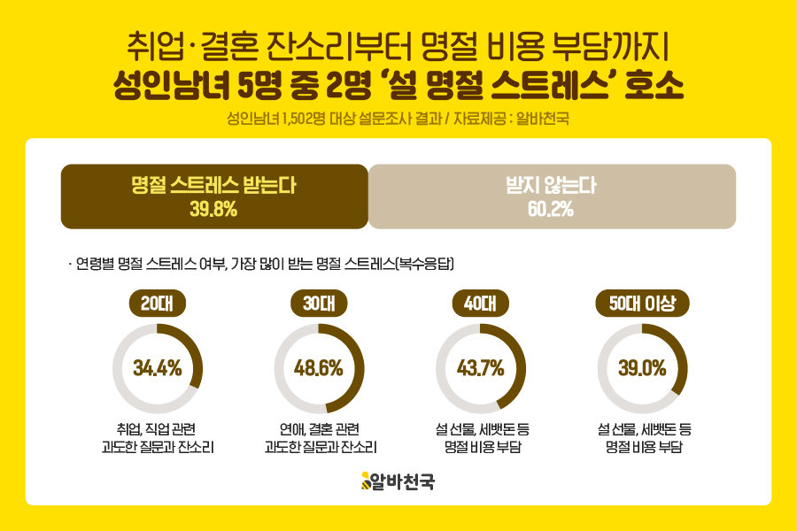 성인 5명 중 2명, ‘설 명절 스트레스’ 받는다