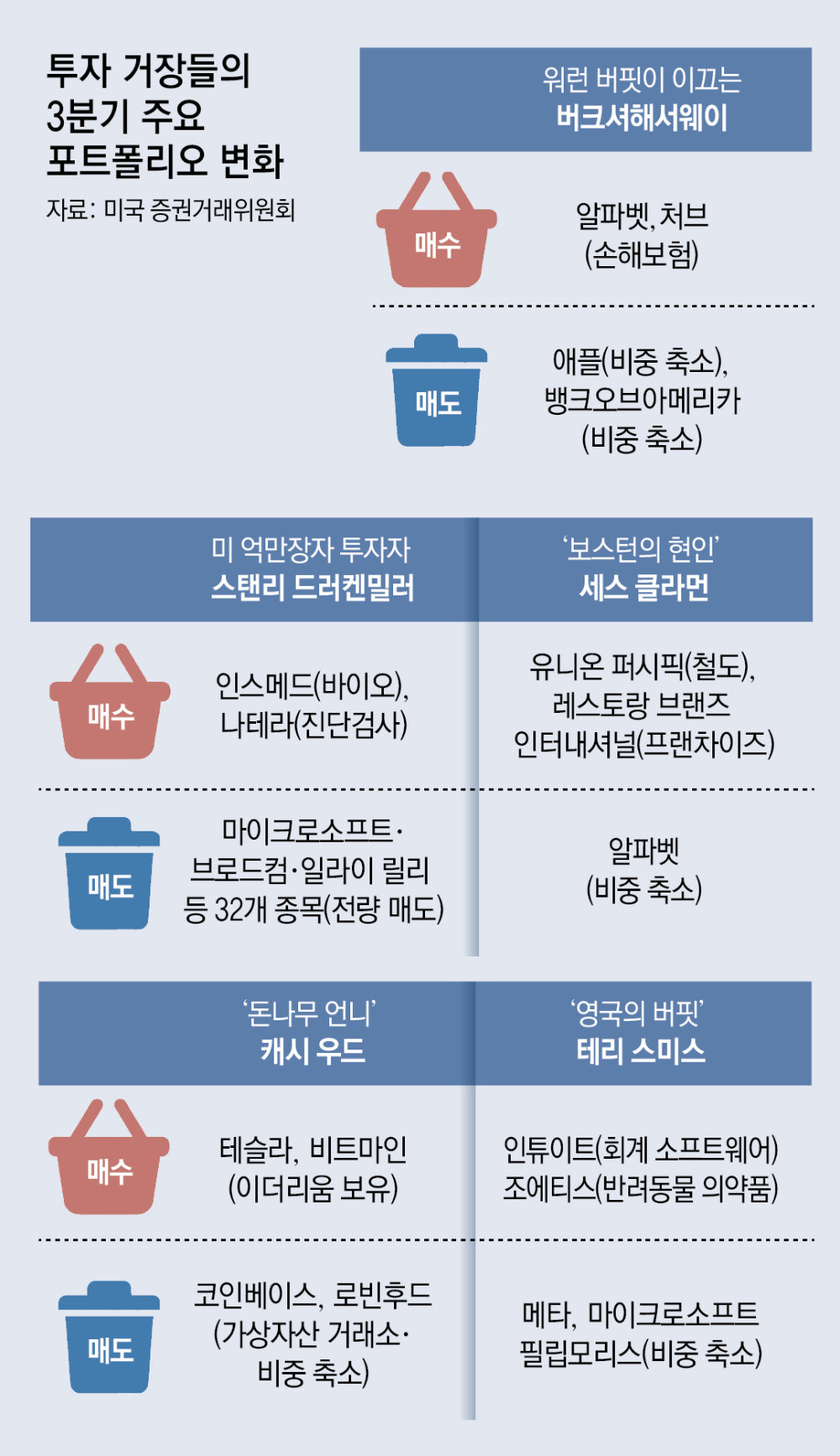버핏 마지막 투자는 구글… 큰손들 헬스케어-소비재 눈돌려 : 비즈N