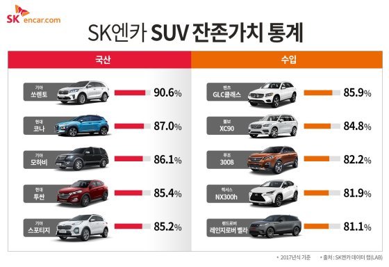 SK엔카닷컴 제공© News1