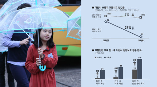 현대모비스의 사회공헌활동인 ‘투명우산 나눔 캠페인’이 어린이 보행 중 교통사고를 30% 가까이 줄이는 효과가 있는 것으로 확인됐다. 우천 시 보행자 시야를 확보하고 운전자 시인성도 높여주는 현대모비스의 투명우산(왼쪽)과 캠페인 주요 성과표. 사진제공｜현대모비스