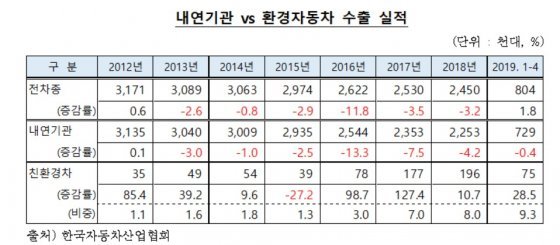 우리나라 내연기관차 및 친환경차의 최근 6년간 수출 실적. (한국자동차산업협회 제공)© 뉴스1