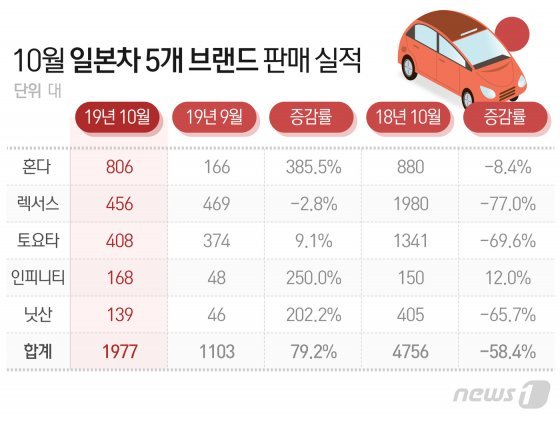 10월 일본차 5개 브랜드 판매 실적. 사진=뉴스1