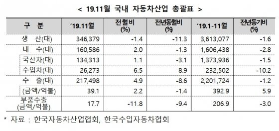 11월 국내 자동차산업 총괄표. © 뉴스1