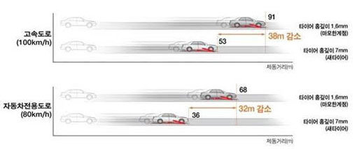 타이어 마모도에 따른 제동거리 비교.