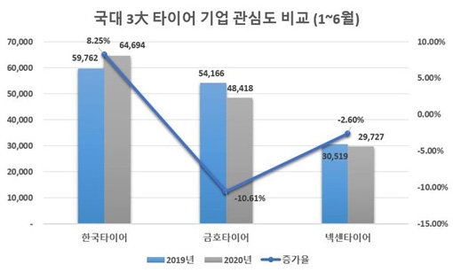 국내 3대 타이어 제조사 온라인 정보량 현황 비교(표)