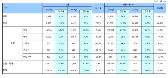 2019, 2020년 브랜드 국적별 수입차 판매. 한국수입자동차협회 제공