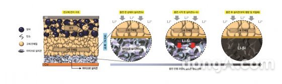 LG에너지솔루션과 UCSD FRL이 공동 개발한 상온 구동 장수명 전고체 배터리 충전 원리