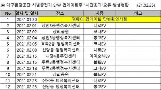 최초 펌웨어 업데이트 후 작성한 문제발생현황 리스트