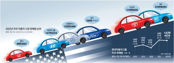 미국 제너럴모터스(GM)가 일본 도요타에 내줬던 안방 시장 1위 자리를 1년 만에 탈환했다. 현대자동차그룹은 미국에서 전체 판매량이 소폭 감소했음에도 처음으로 시장 점유율 10%를 돌파하면서 5위 자리를 지켰다.