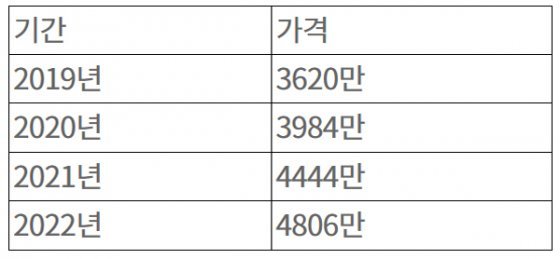 차량 가격, 개별소비세, 교육세, 부가가치세 포함한 금액. 자료: 국토교통부 등.