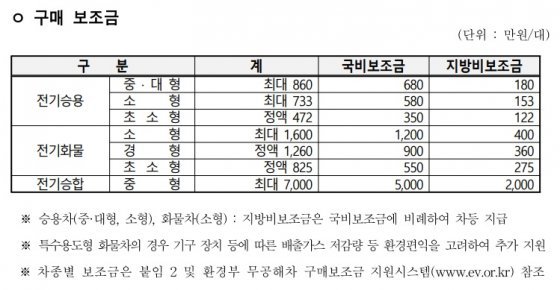 서울시 2023년도 상반기 전기자동차 민간 보급사업 공고