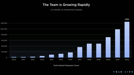 테슬라가 2일 발표한 직원 숫자 추이