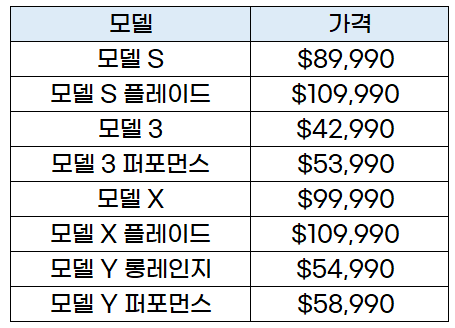 테슬라 미국 판매 가격 현황(23.3)