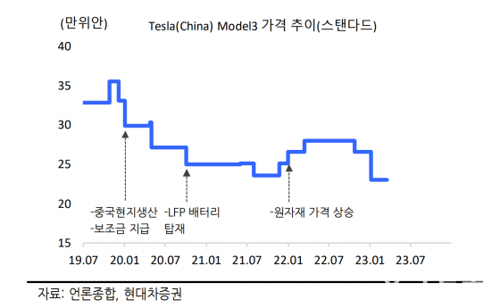 역대 최저로 떨어진 테슬라 모델3 가격. 자료:현대차증권