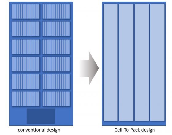 배터리 모듈을 없앤 셀투팩 기술의 개념도. 헬름홀츠연구소