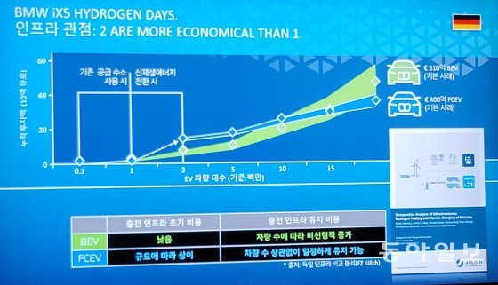 전기차(BEV)와 수소연료전지차(FCEV) 충전 인프라 투자 비용 증가 예시. 원성열 기자 sereno@donga.com