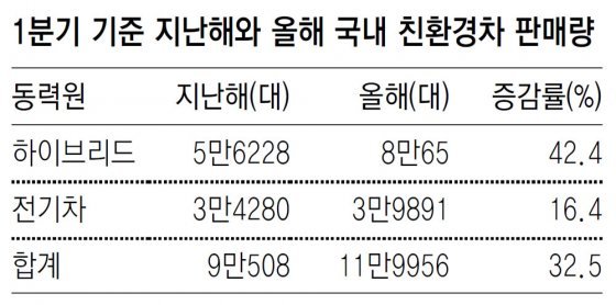 전기차에는 전기차(EV) 외에도 전기 충전이 가능한 플러그인하이브리드(PHEV)와 수소차(FCEV) 포함.  자료: 한국자동차산업협회