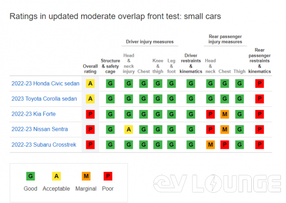 IIHS 전면 오버랩 테스트 업데이트 결과출처 : https://www.iihs.org/news/detail/small-cars-falter-in-updated-moderate-overlap-crash-test