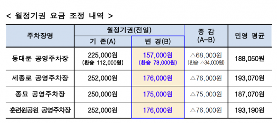 6월부터 인하되는 월정기권 요금출처 : 서울시