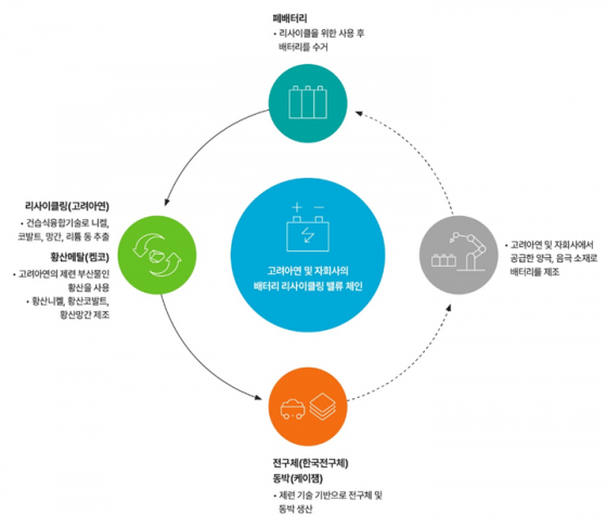 고려아연 배터리 소재 사업 개요