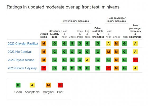 미니밴 중간 오버랩 정면충돌 테스트 결과표. 사진 출처｜IIHS 홈페이지