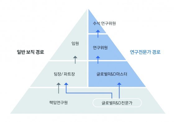 현대자동차그룹 남양연구소는 기술력이 탁월한 인재들이 연구에 매진할 수 있도록 일반 보직 경로와 별도로 연구 전문가 경로를 제도화해 운영하고 있다. 현대자동차그룹 제공