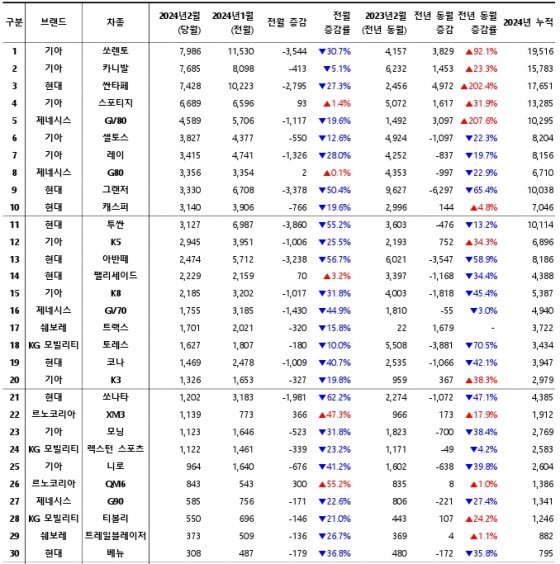 2024년 2월, 국산 차량 모델별 신차등록 대수 / 출처=카이즈유데이터연구소