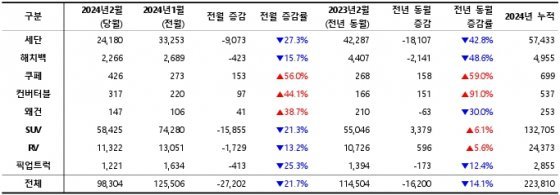 2024년 2월, 외형별 신차 등록 대수 / 출처=카이즈유데이터연구소