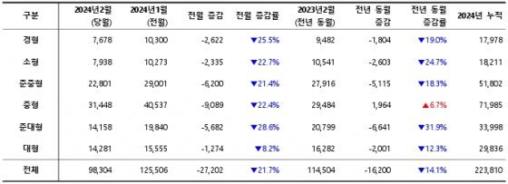 2024년 2월, 차급별 신차 등록 대수 / 출처=카이즈유데이터연구소