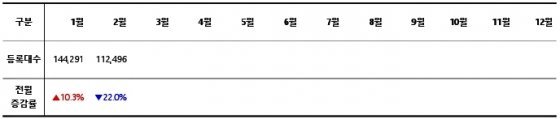 2024 월별 신차 등록 대수 / 출처=카이즈유데이터연구소