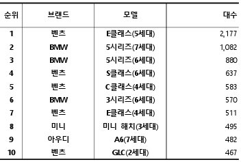 2024년 2월, 수입 중고차 실거래 대수 TOP 10 / 출처=카이즈유데이터연구소